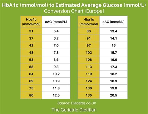 Convert Blood Sugars: HbA1c, eAG, mmol and mg/dL .